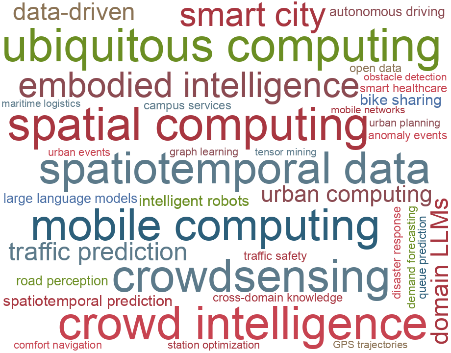 Research themes word cloud